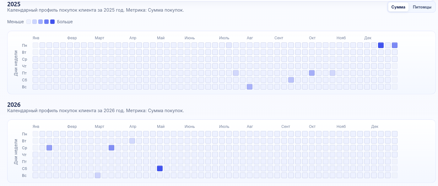 Календарный профиль покупок клиента в CRM4retail