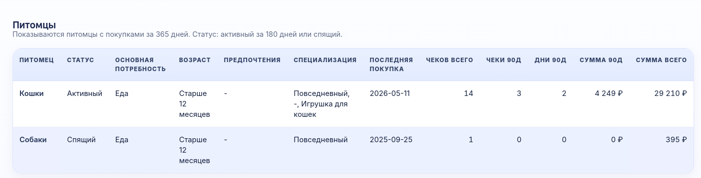 Профиль потребностей покупателя в CRM4retail