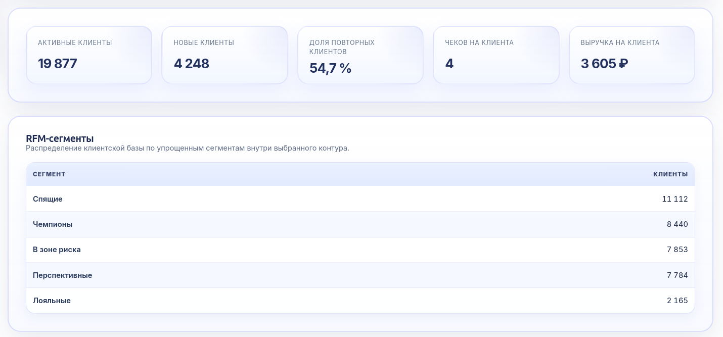 RFM-сегменты клиентской базы в CRM4retail