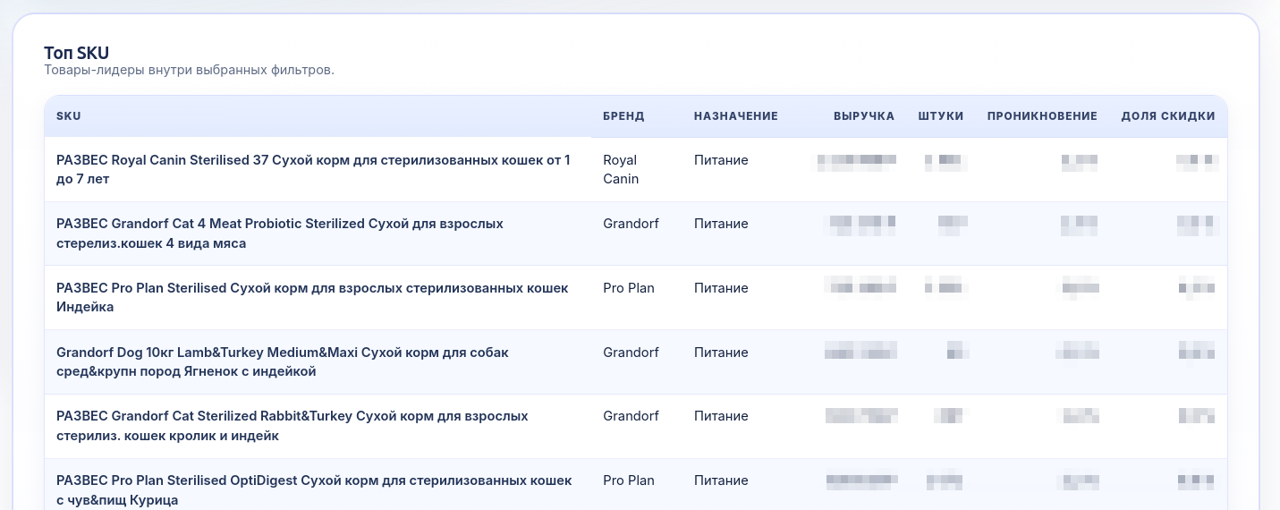 Отчёт «Топ SKU» в CRM4retail